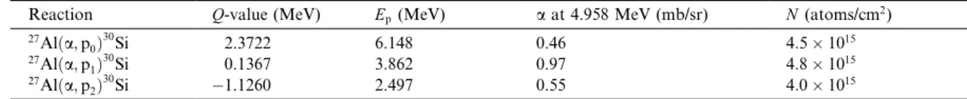 Fig. 1. A forward scattering spectrum of a ZrO2/Al 2 O 3 /Si (2 nm/1 nm/1) layer obtained with a 2 MeV He þ beam