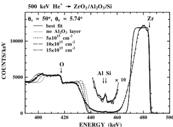 Fig. 2 shows an example of the observed HRBS spectrum for ZrO 2 /Al 2 O 3 /Sið0 0 1Þ. The arrows show the energies of the He ions elastically  scat-tered by Zr, Si, Al and O atoms