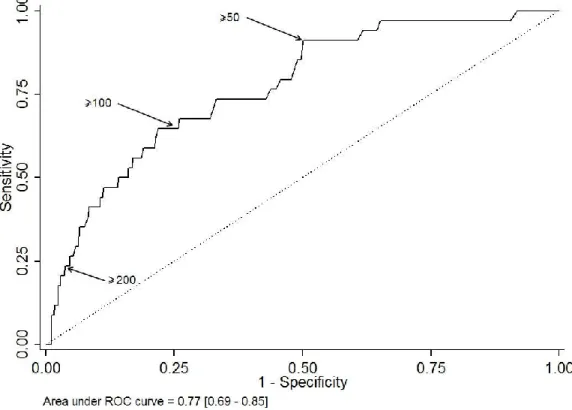 Figure 1. The receiver operating characteristic (ROC) curve for the CRP test results of the study cohort