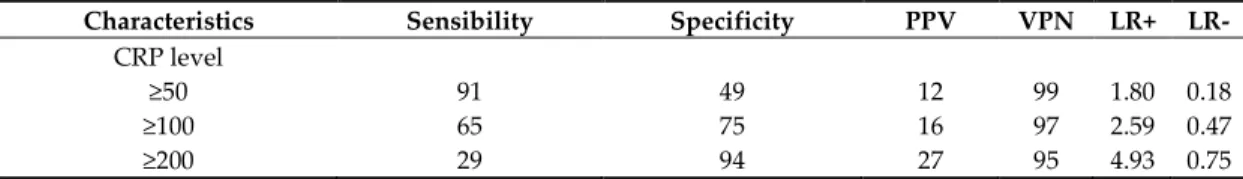 Table 2. The estimated risk to have more than one surgery according to an arbitrary base CRP level