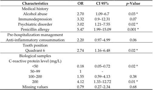 Table 3. Multivariate analysis (MVA) between the two groups: patients that necessitated one surgery  and patients that necessitated more than one surgery to achieve healing