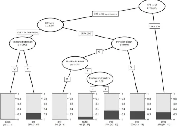 Figure 2. Results of conditional inference tree (CTREE) showing the most predictive indicators to have  more than one surgery in case of severe odontogenic infection