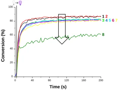 Figure 1. Photopolymerization profiles (acrylate C=C function conversion versus irradiation time) for  TMPTA samples in the presence of SPBPO (1% wt ) and IR-813 at (1) 0% wt , (2) 0.01% wt , (3) 0.02% wt ,  (4) 0.04% wt , (5) 0.05% wt , (6) 0.08% wt , (7)