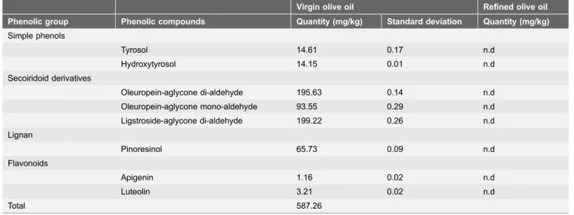 Table 1. Polyphenol composition of the virgin olive oil.