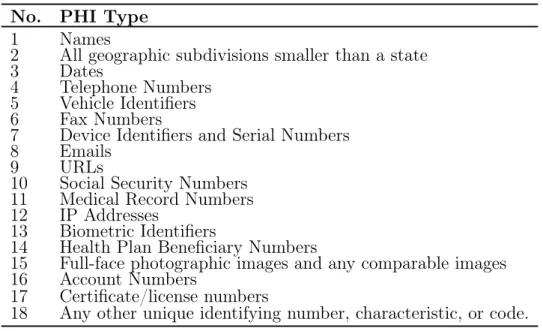 Table 1.1: Personal identifiers defined by HIPAA Safe Harbor legislation.