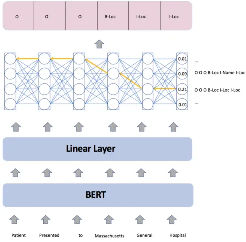 Figure 4-6: Tag prediction using a linear layer with a CRF layer for the classifier.