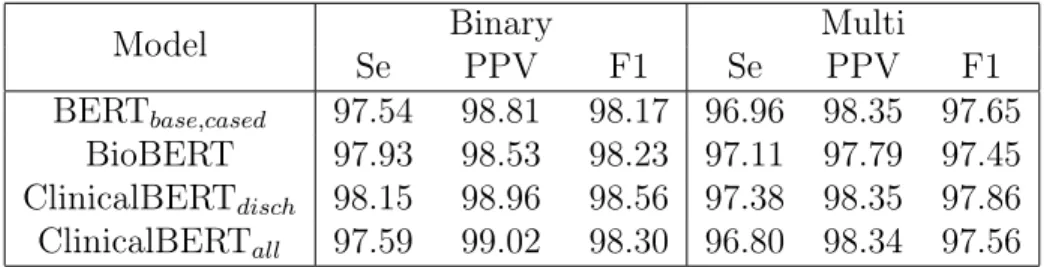 Table 5.5: Binary and multi-token performance of a BERT model with different pretrained weights along with a linear classifier trained and evaluated on the i2b2 2014.