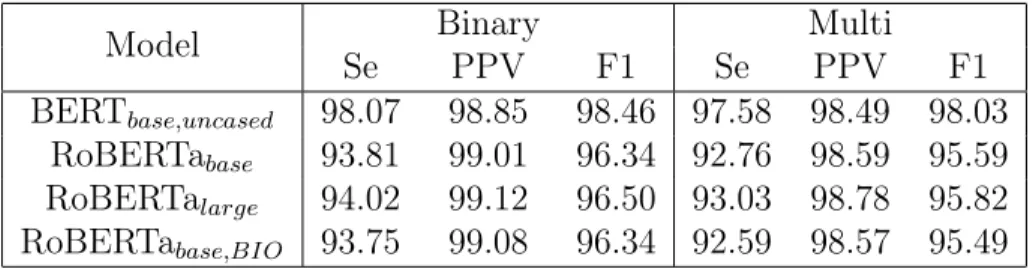 Table 5.6: Binary and multi-token performance of a BERT and a RoBERTa model with a linear classifier trained and evaluated on the i2b2 2014.