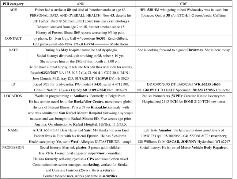 Table 4: Examples of correctly detected PHI instances (in bold) by the ANN and CRF models for the i2b2 dataset