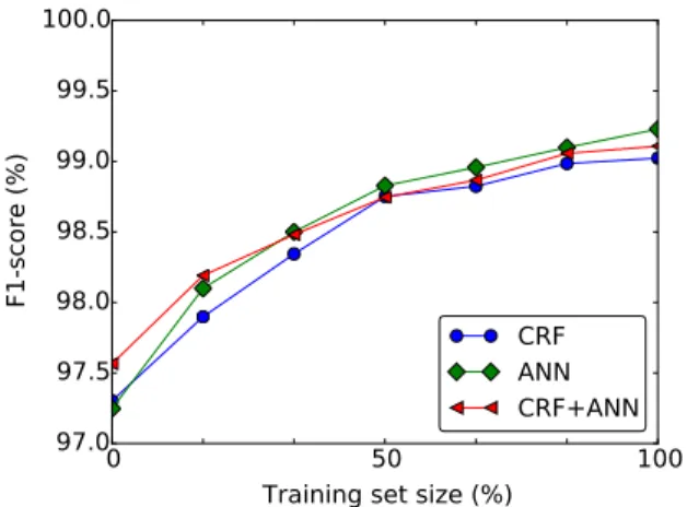 Figure 3: Impact of the training set size on the binary HIPAA token-based F1-scores on the MIMIC dataset