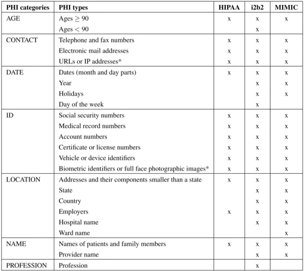 Table 1: PHI types as defined by HIPAA, i2b2, and MIMIC. PHI categories are defined in the i2b2 dataset