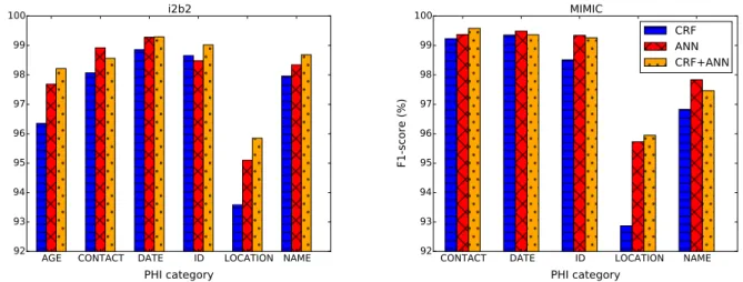Figure 2: Binary token-based F1-scores for each PHI category. The evaluation is based on PHI types that are defined by HIPAA as well as additional PHI types specific to each dataset