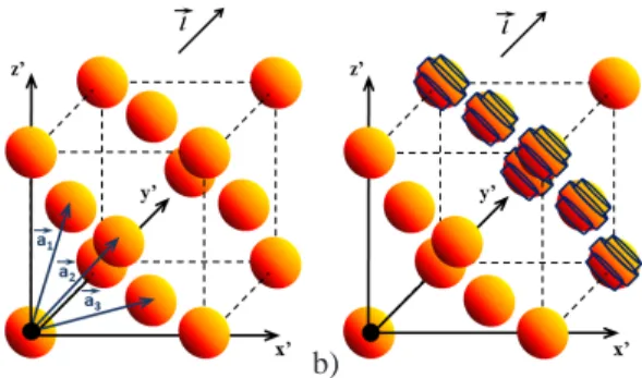 Fig. 1. a) Bravais lattice of an opal (face-centered cubic (FCC) photonic crystal) defined by primitive vectors − →a 1 , − →a 2 and − →a 3 