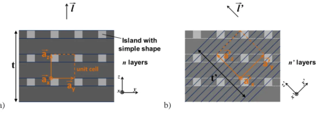 Fig. 3. a) The photonic crystal film is originally described for a specific crystal orientation