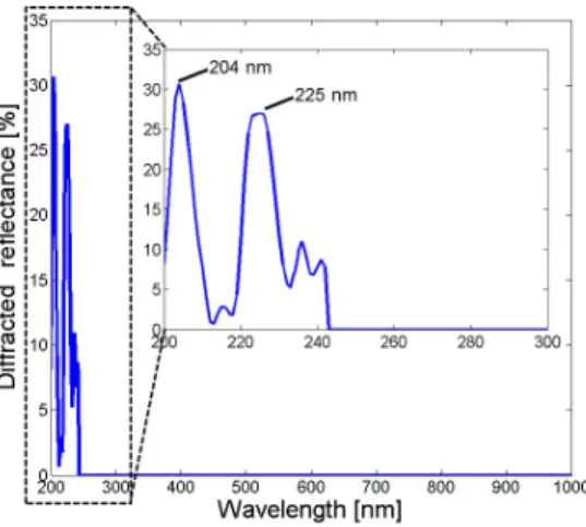 Fig. 5. Diffracted reflectance spectrum calculated by RCWA method. Diffraction occurs only below the visible part of the electromagnetic spectrum ( < 243 nm)