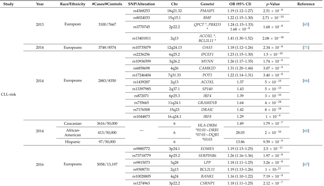 Table 1. Cont.