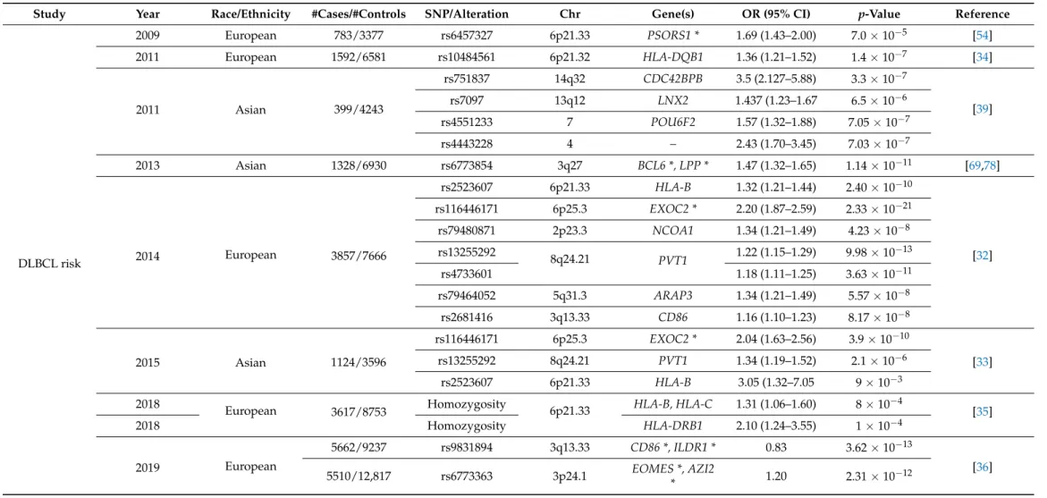 Table 1. Risk associations summary for diffuse large B-cell lymphoma (DLBCL), follicular lymphoma (FL), chronic lymphocytic leukemia (CLL), marginal zone lymphoma (MZL) and primary central nervous system lymphoma (PCNSL) with different loci identified by g