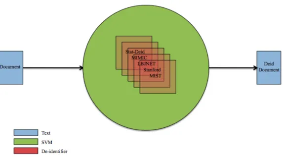 Figure 1-1: Mega De-Identifier