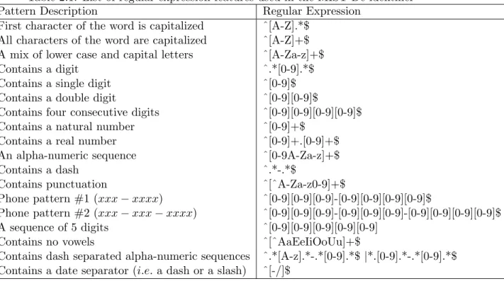 Table 2.1: List of regular expression features used in the MIST De-identifier