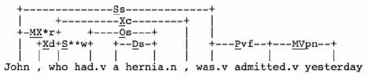 Figure 3-1: This figure shows the parse returned by the Link Grammar Parser for the sentence: ”John, who had hernia, was admitted yesterday.” The word John would have a right syntactic bigram of [{Ss, was.v}, {Pvf, admitted.v}]