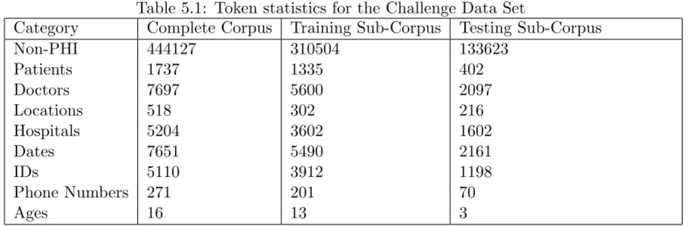 Table 5.1: Token statistics for the Challenge Data Set