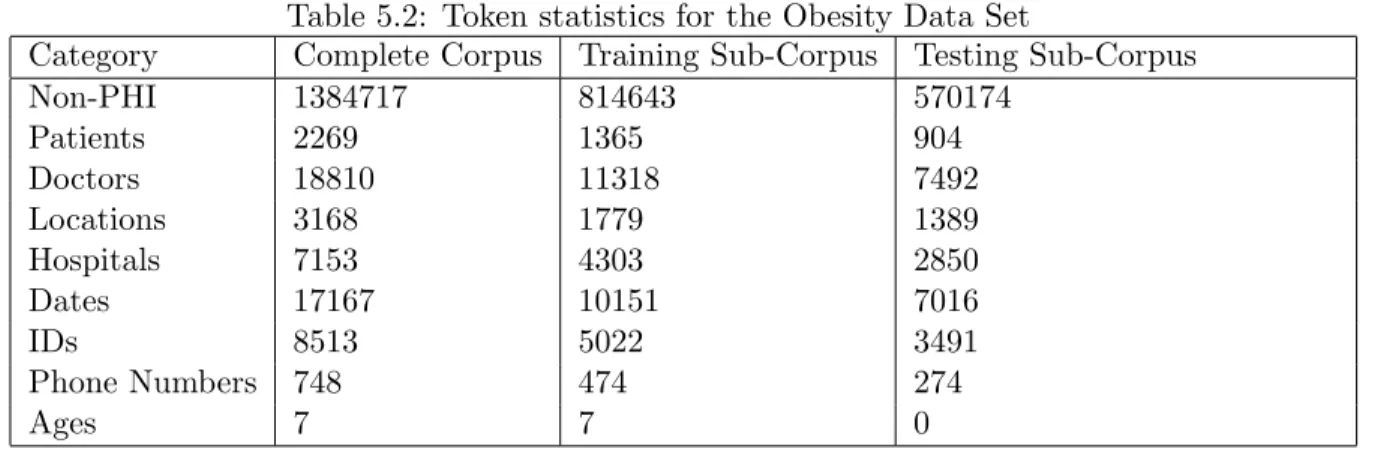 Table 5.2: Token statistics for the Obesity Data Set