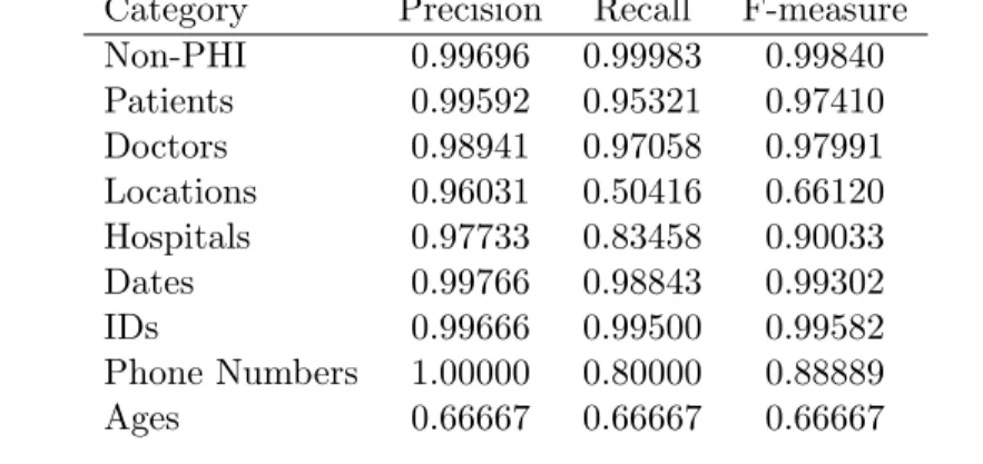 Table A.1: Performance on Surrogate Challenge corpus with all features Category Precision Recall F-measure