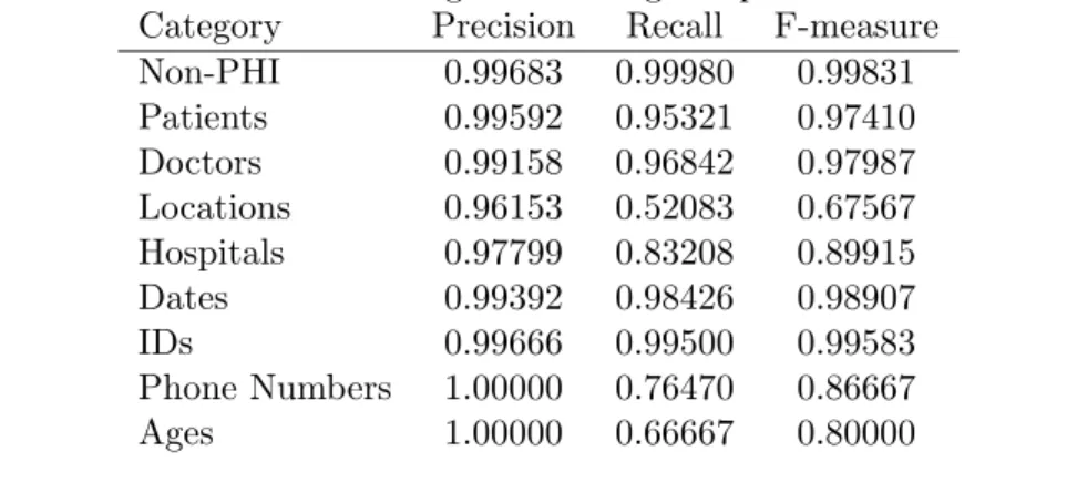 Table A.3: Performance on Surrogate Challenge corpus with Stanford features Category Precision Recall F-measure