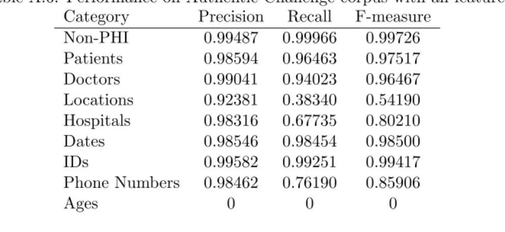 Table A.6: Performance on Authentic Challenge corpus with all features Category Precision Recall F-measure
