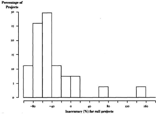 Figure 3 Forecast performance distribution for 27 railroad projects  (Flyvbjerg, Holm and Buhl, 2005) 