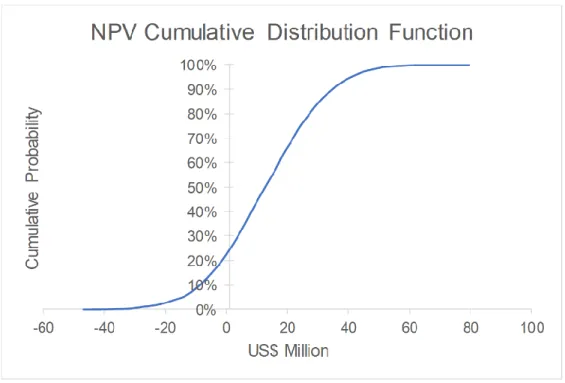 Figure 9 Cumulative distribution function for the project NPV 