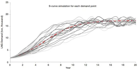 Figure 11 Simulation of LNG demand during the life-cycle of the project for one demand point (Cardin et al., 2013) 