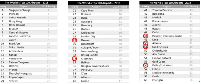 Table 4 The World’s Top 60 Airports (Skytrax, 2018) 