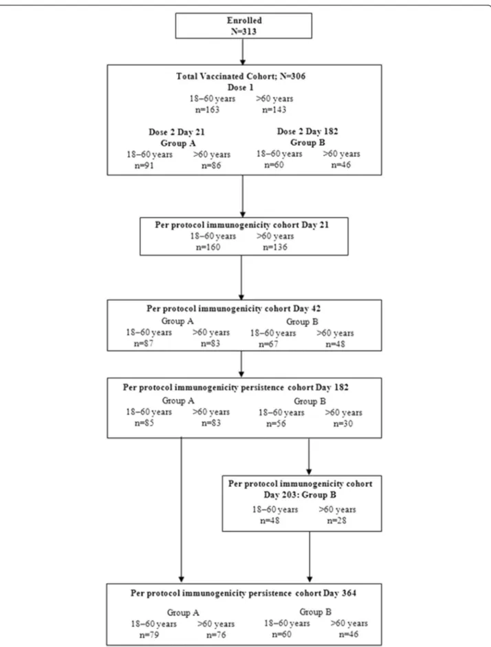 Figure 1 Trial Profile.