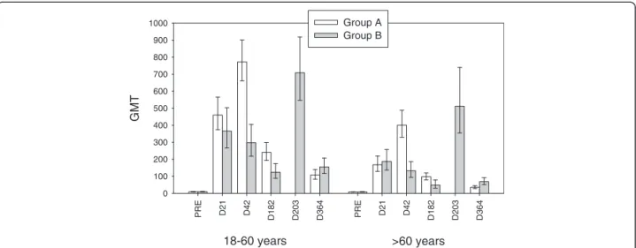 Figure 2 Geometric mean titres (with 95% confidence intervals) for haemagglutination inhibition antibodies against A/California/7/