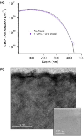 FIG. 2. (a) SIMS data of the sulfur concentration vs. depth for a sample that was not annealed (gray line) and for the sample annealed at 1100 K for 100 s (purple dots)