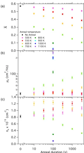 FIG. 3. Evolution of the optical and electrical properties with annealing du- du-ration and temperature