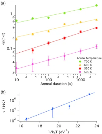 FIG. 5. Evolution of the optical and electrical properties with annealing, transformed onto an axis characterizing the extent of the reaction, Q,~ (bottom) or the nominal diffusion length (top)