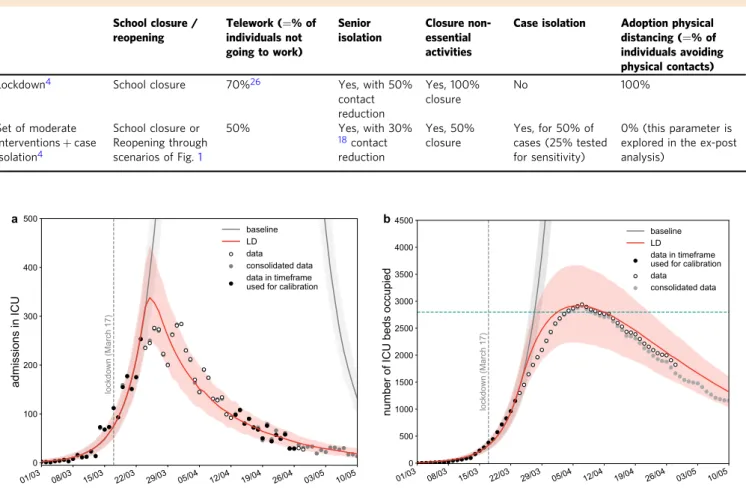 Fig. 1 Simulated epidemic trajectories till May 11. a Simulated daily incidence of admissions in ICU over time