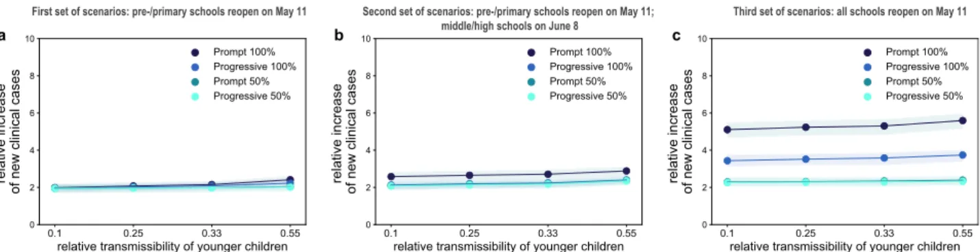 Fig. 3 Simulated epidemic activity in scenarios with reopening of schools. a – c Simulated daily number of new clinical cases assuming that only pre- pre-schools and primary pre-schools are reopened on May 11 through 4 different protocols ( ﬁ rst set of sc