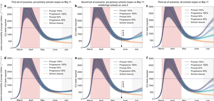 Fig. 5 Simulated ICU occupancy in scenarios with reopening of schools. a – c Simulated demand of ICU beds assuming that only pre-schools and primary schools are reopened on May 11 through 4 different protocols ( ﬁ rst set of scenarios, panel a), additional