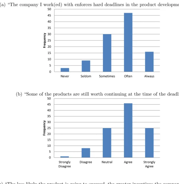 Figure A1: Deadlines in Product Development – A Survey