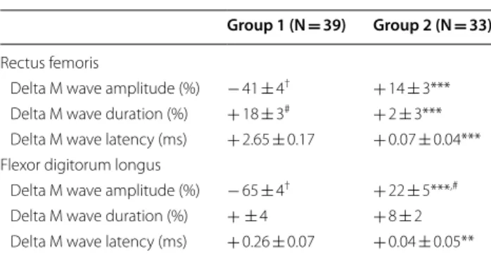 Fig. 1  Time course of changes in M-wave amplitude and duration during exercise (rectus femoris) and at rest (flexor digitorum longus) in group  1 patients