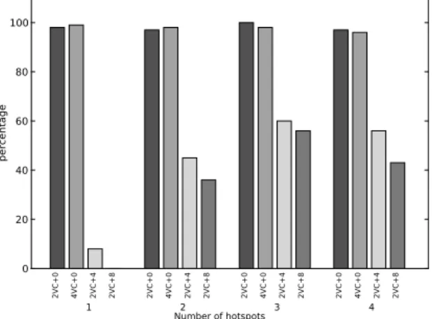 Fig. 4. The percentage of accesses to a threads native core (i.e., the core where it started and that holds its stack) in various SPLASH-2 benchmarks.