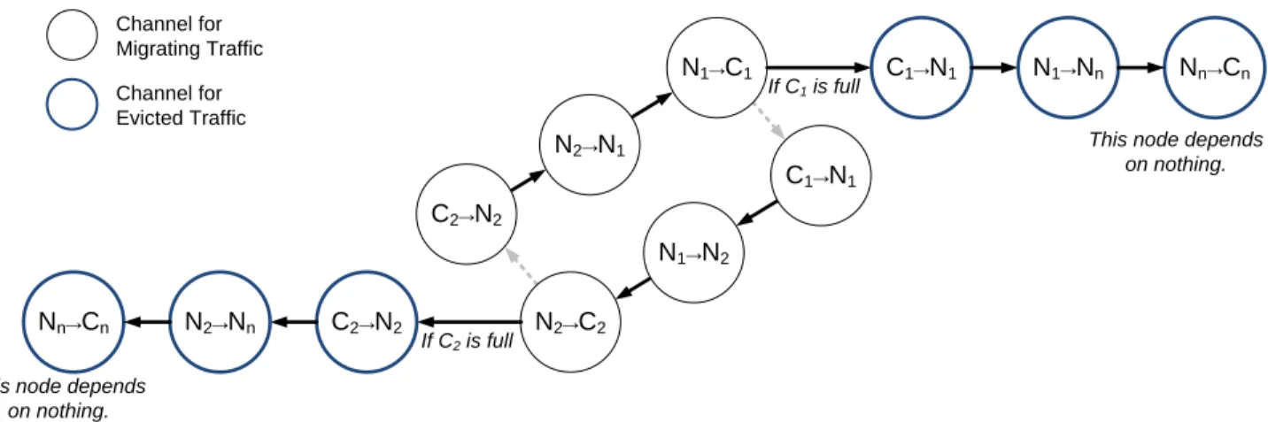 Fig. 3. Acyclic Channel Dependency Graph of ENC