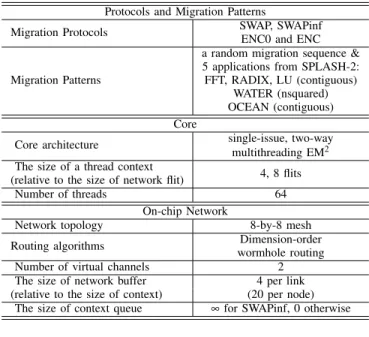 Fig. 5. Total migration cost (4 flits per context)