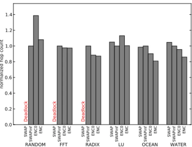Fig. 6. Total migration distance in hop counts for various SPLASH-2 benchmarks.