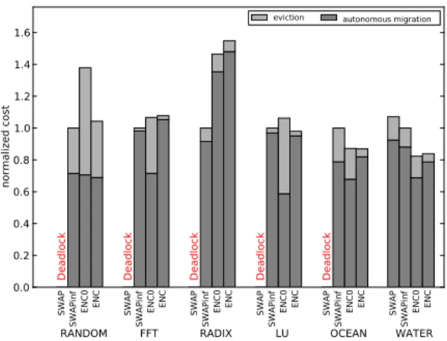 Fig. 8. Total migration cost (8 flits per context)