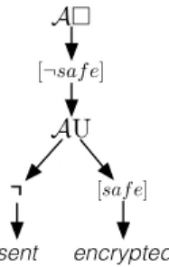 Fig. 3. Parse-tree of the formula A(  [¬saf e]A(¬sent U [¬saf e]encrypted)).