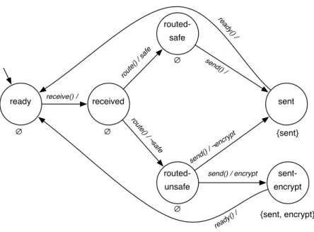 Fig. 1. The A-FTS modelling the adaptive routing protocol.